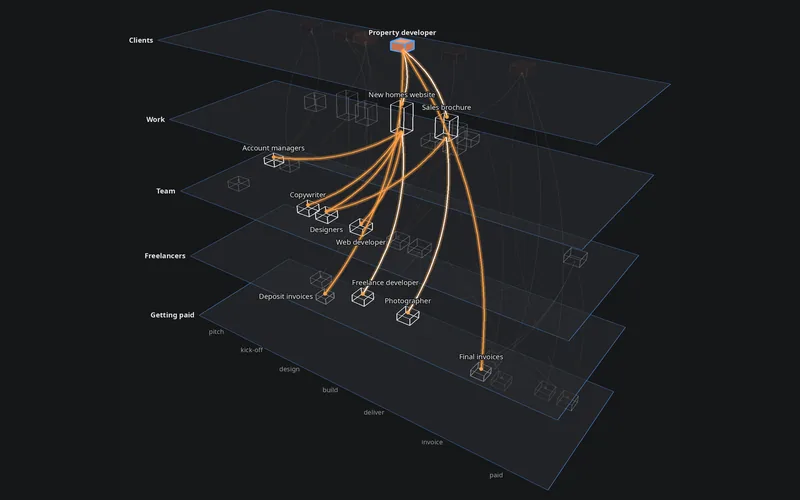A design agency as layers: clients, work, team, freelancers and getting paid