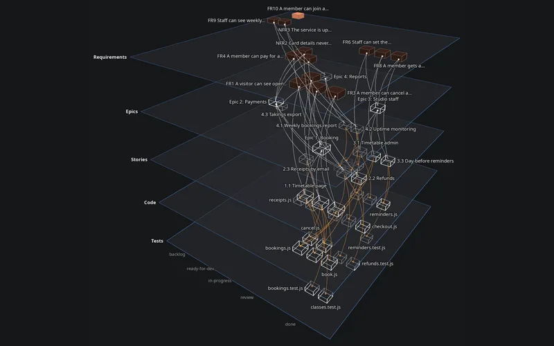 A BMAD project: requirements, epics, stories and the code they changed