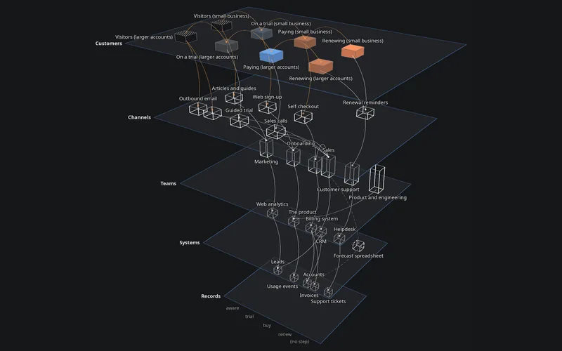 A software startup as layers: customers, channels, teams, systems and records