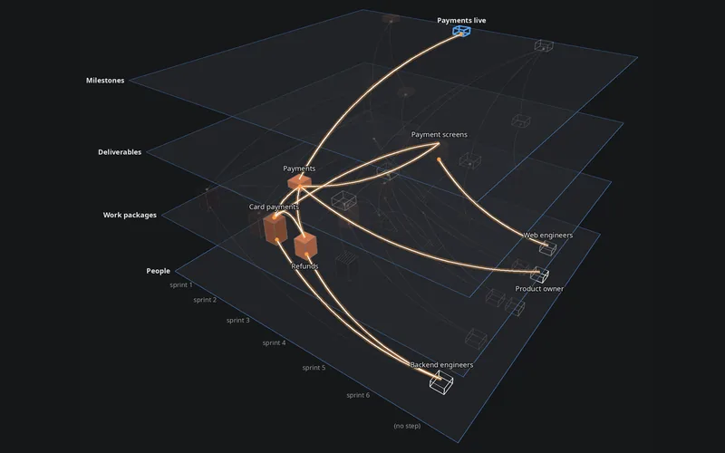 A launch plan as layers: milestones, deliverables, work packages and people