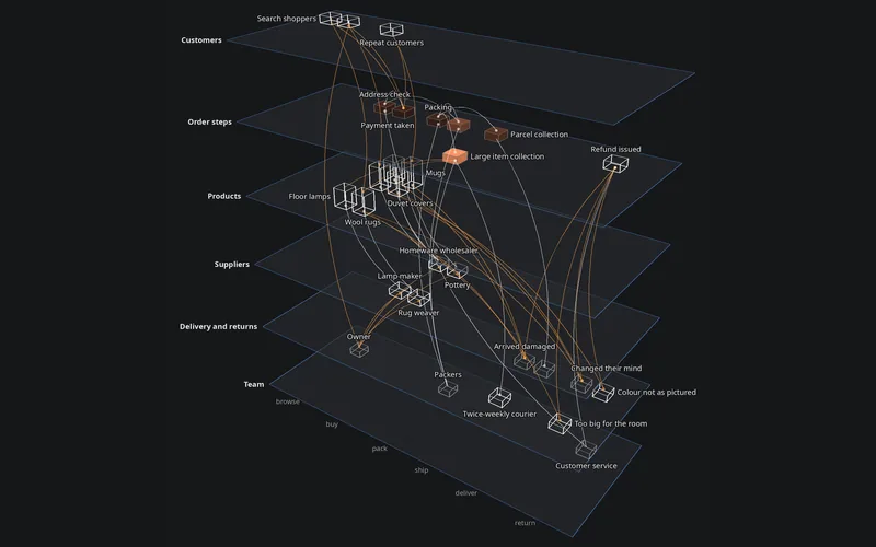 An online shop as layers: customers, order steps, products, suppliers, delivery and returns, and team